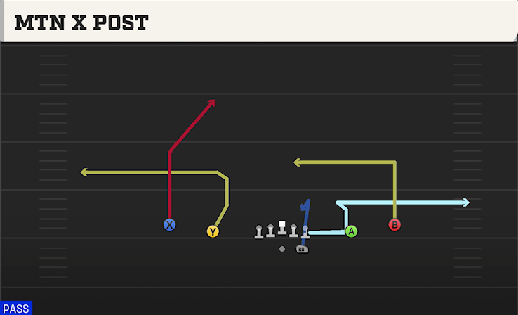 MTN X POST play diagram College Football 27
