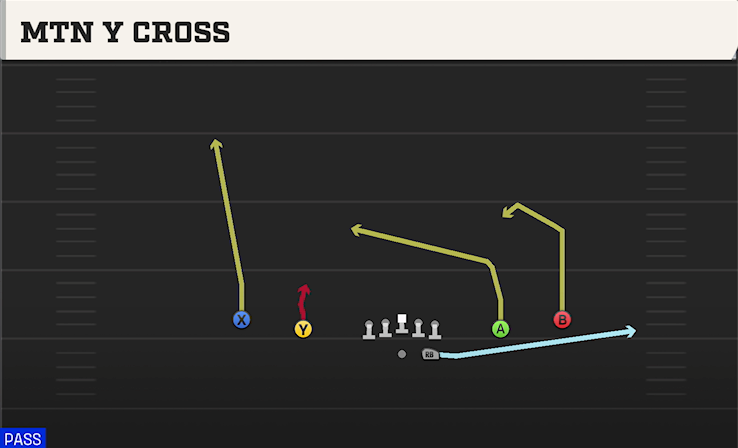 MTN Y CROSS play diagram College Football 27