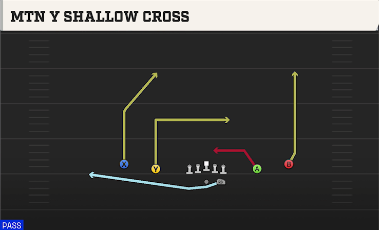 MTN Y SHALLOW CROSS play diagram College Football 27