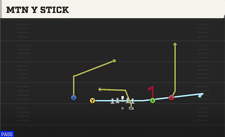 MTN Y STICK play diagram College Football 27