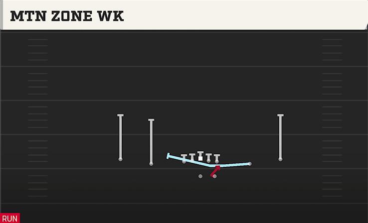 MTN ZONE WK play diagram College Football 27