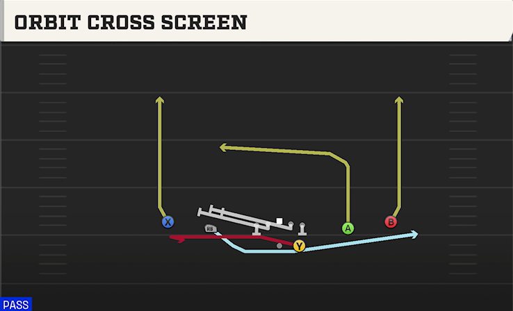 ORBIT CROSS SCREEN play diagram College Football 27