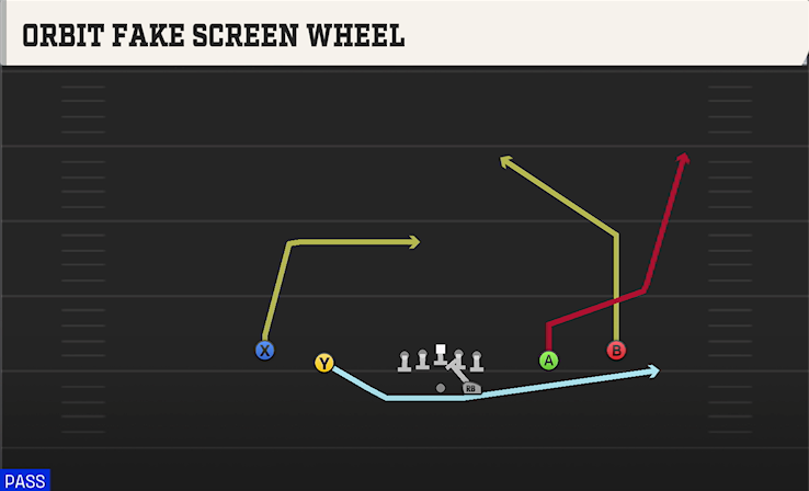 ORBIT FAKE SCREEN WHEEL play diagram College Football 27