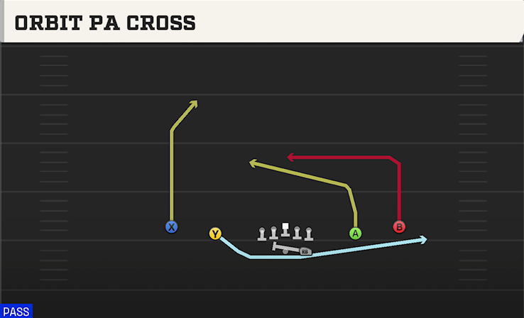 ORBIT PA CROSS play diagram College Football 27