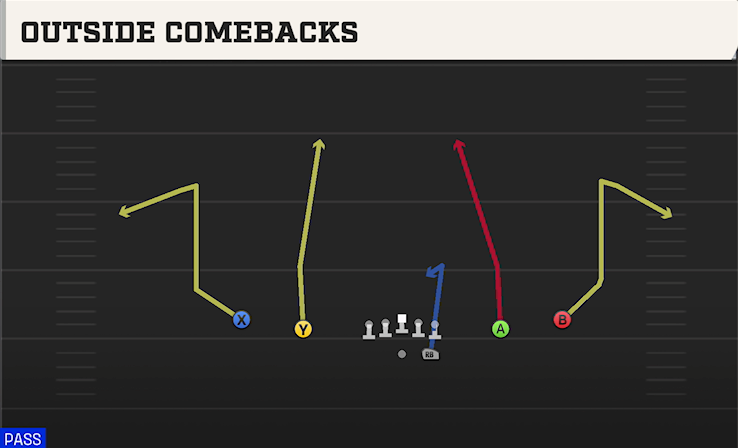 OUTSIDE COMEBACKS play diagram College Football 27