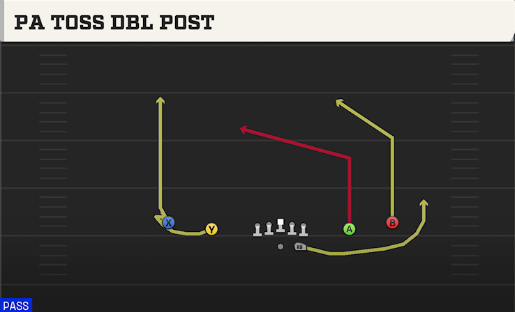 PA TOSS DBL POST play diagram College Football 27