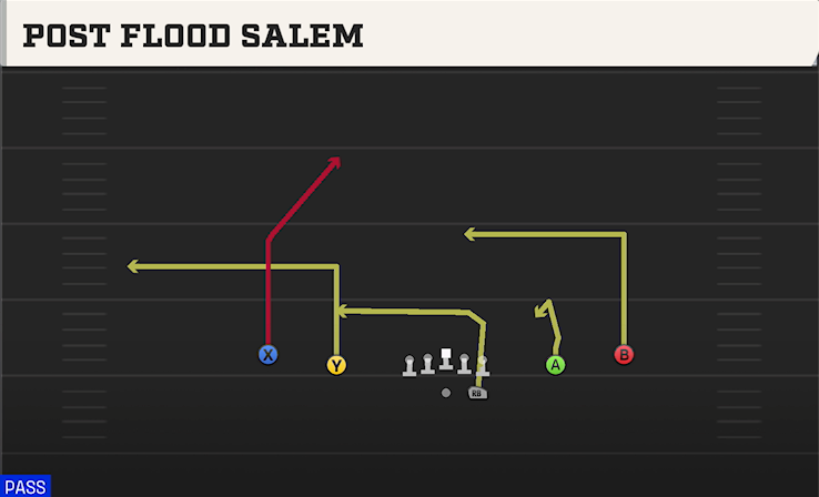 POST FLOOD SALEM play diagram College Football 27