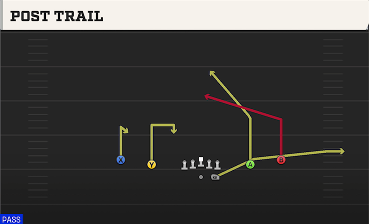 POST TRAIL play diagram College Football 27