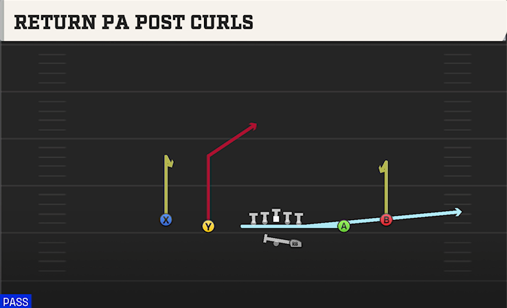 RETURN PA POST CURLS play diagram College Football 27