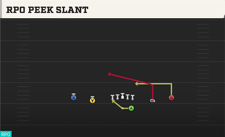 RPO PEEK SLANT play diagram College Football 27