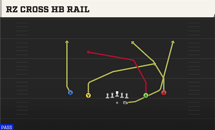 RZ CROSS HB RAIL play diagram College Football 27
