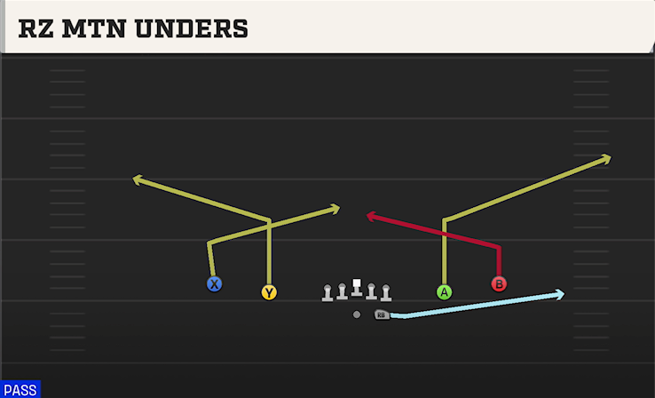 RZ MTN UNDERS play diagram College Football 27