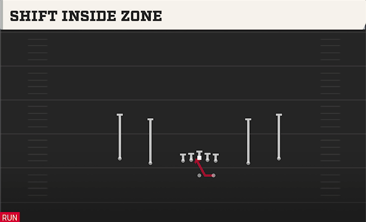 SHIFT INSIDE ZONE play diagram College Football 27