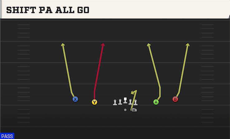 SHIFT PA ALL GO play diagram College Football 27