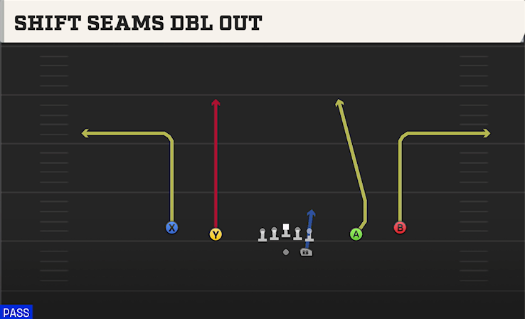SHIFT SEAMS DBL OUT play diagram College Football 27