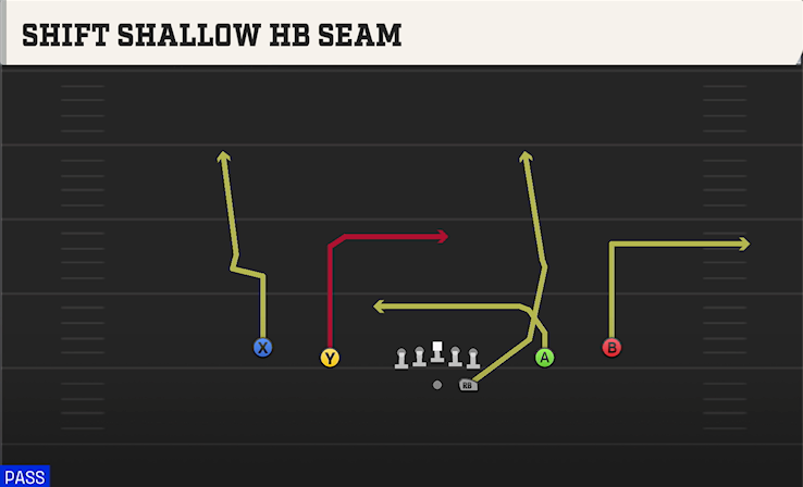 SHIFT SHALLOW HB SEAM play diagram College Football 27