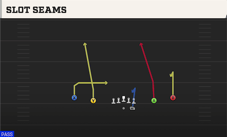 SLOT SEAMS play diagram College Football 27