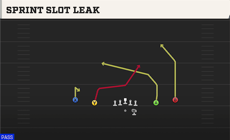 SPRINT SLOT LEAK play diagram College Football 27