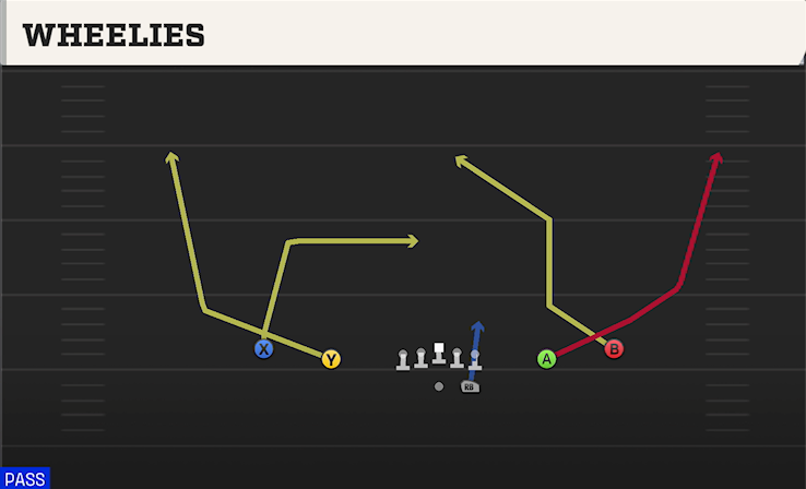 WHEELIES play diagram College Football 27