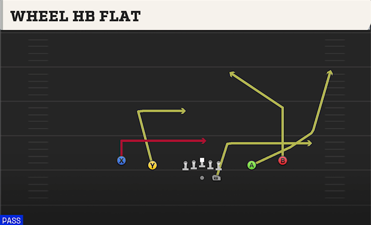 WHEEL HB FLAT play diagram College Football 27