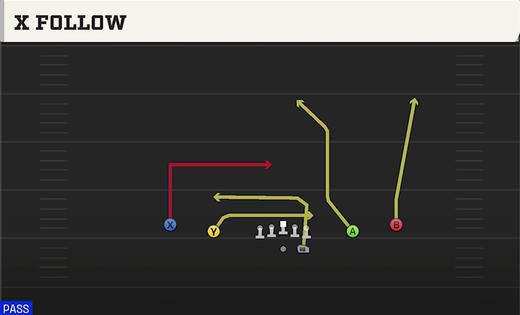 X FOLLOW play diagram College Football 27