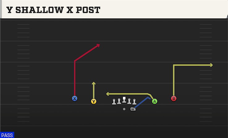 Y SHALLOW X POST play diagram College Football 27