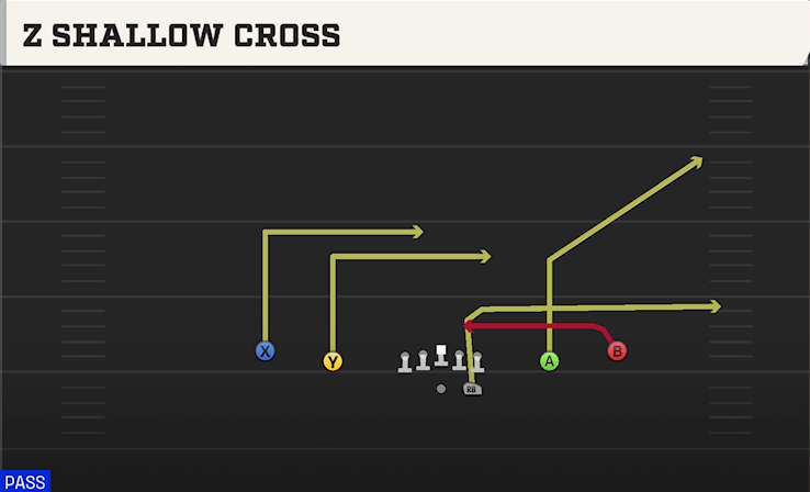 Z SHALLOW CROSS play diagram College Football 27