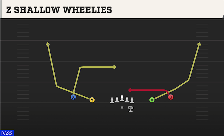 Z SHALLOW WHEELIES play diagram College Football 27