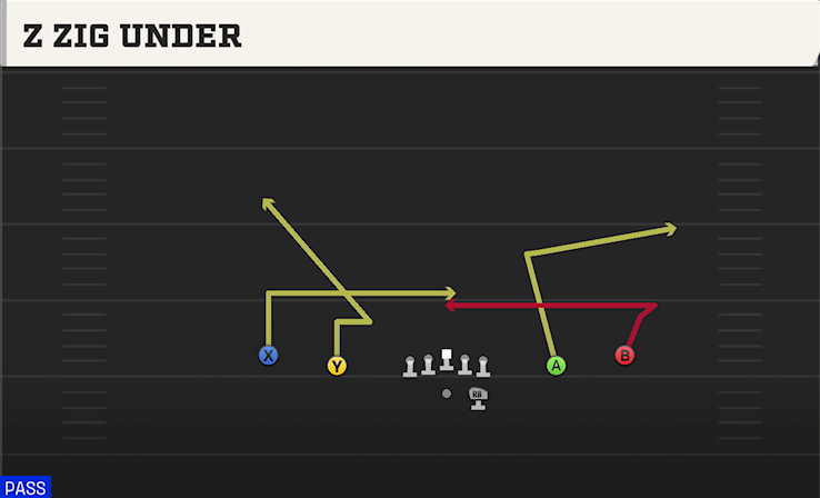 Z ZIG UNDER play diagram College Football 27