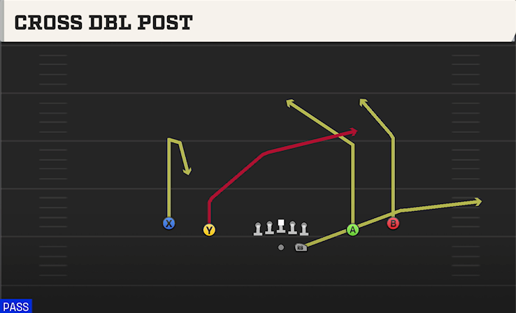 CROSS DBL POST play diagram College Football 27