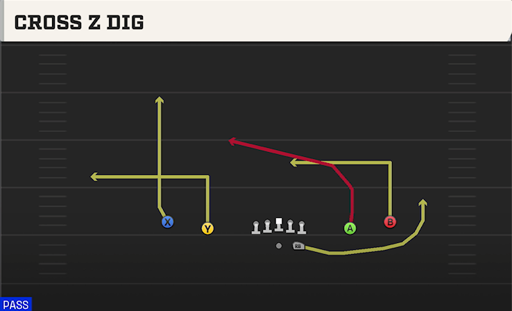 CROSS Z DIG play diagram College Football 27