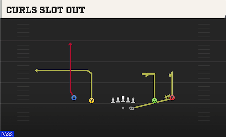CURLS SLOT OUT play diagram College Football 27