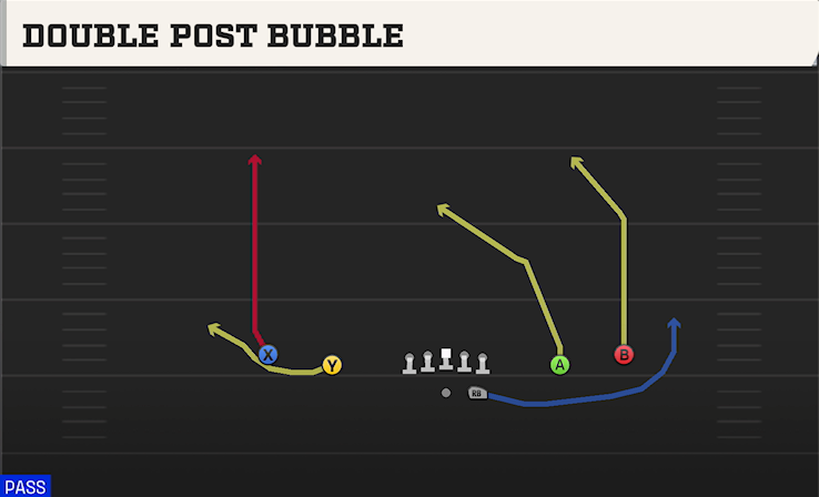 DOUBLE POST BUBBLE play diagram College Football 27