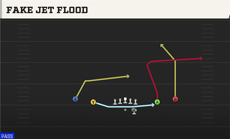 FAKE JET FLOOD play diagram College Football 27