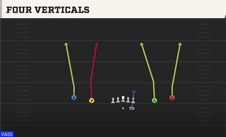 FOUR VERTICALS play diagram College Football 27