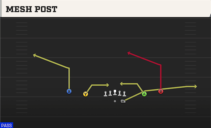 MESH POST play diagram College Football 27