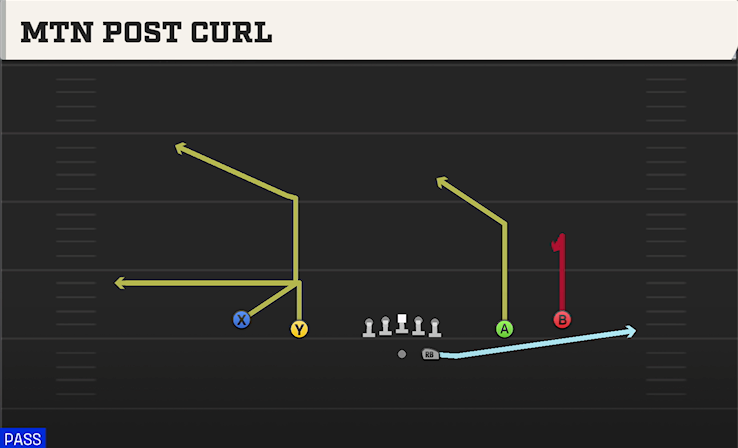 MTN POST CURL play diagram College Football 27