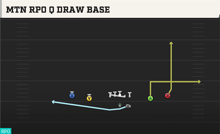 MTN RPO Q DRAW BASE play diagram College Football 27