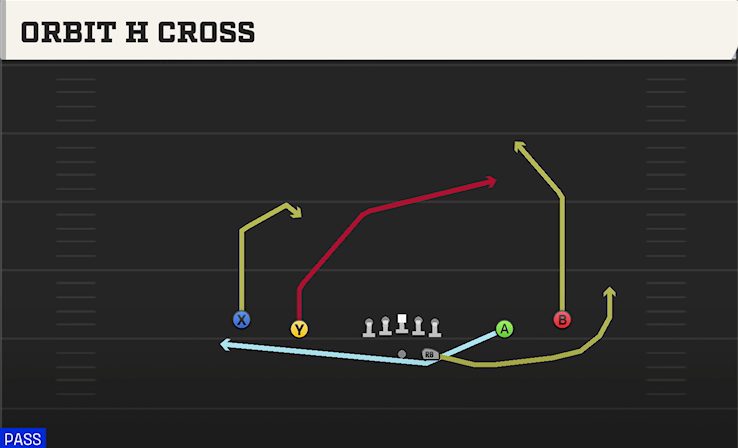 ORBIT H CROSS play diagram College Football 27