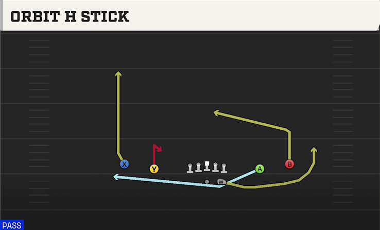 ORBIT H STICK play diagram College Football 27