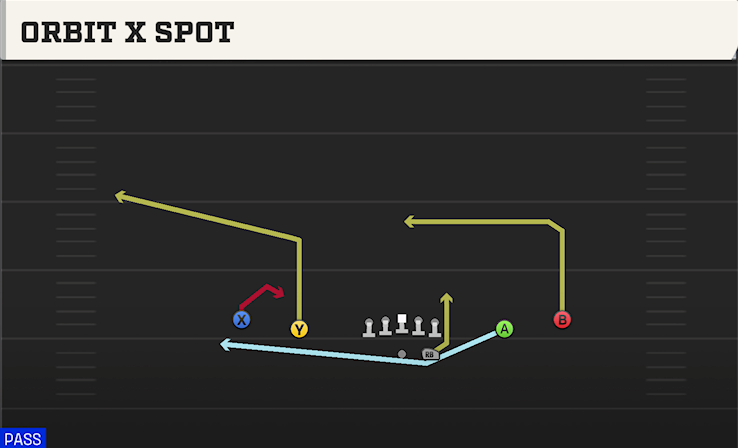 ORBIT X SPOT play diagram College Football 27