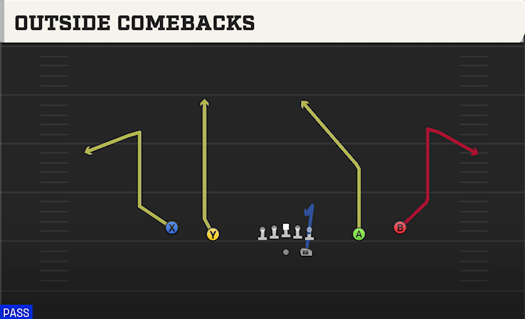 OUTSIDE COMEBACKS play diagram College Football 27