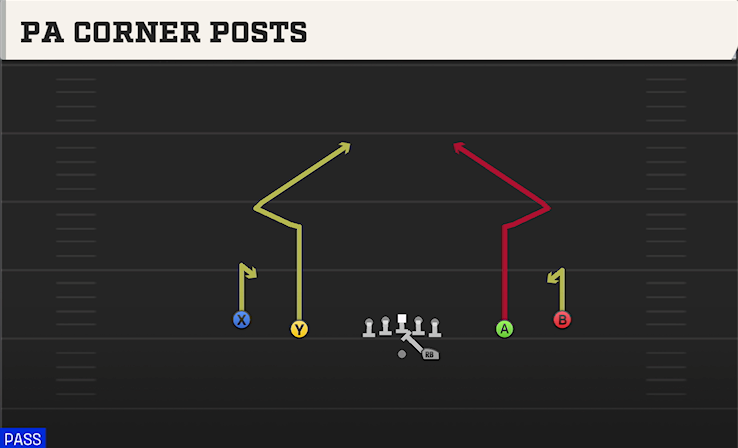 PA CORNER POSTS play diagram College Football 27