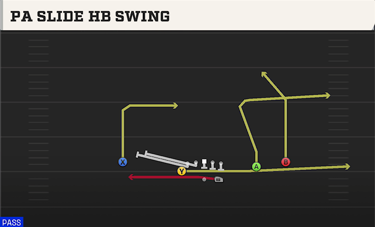 PA SLIDE HB SWING play diagram College Football 27