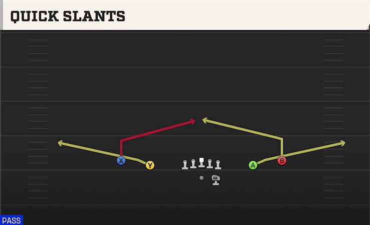 QUICK SLANTS play diagram College Football 27