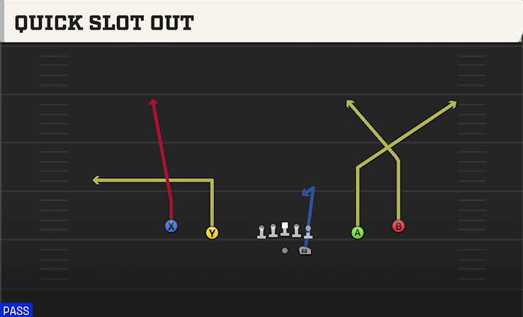 QUICK SLOT OUT play diagram College Football 27