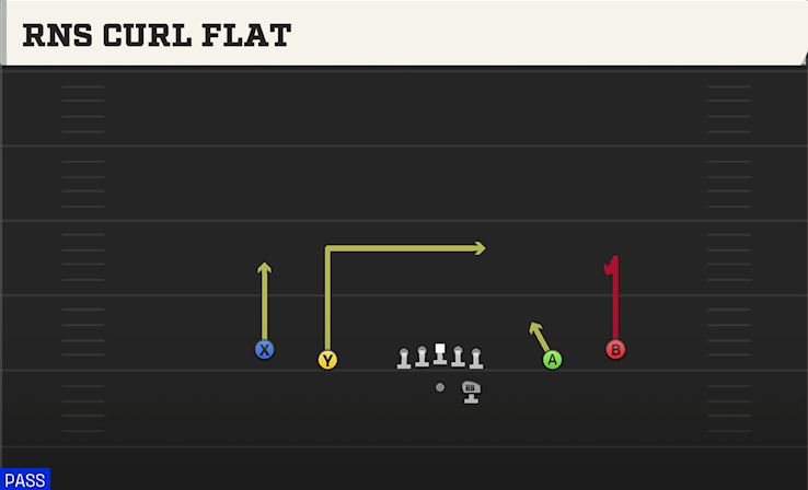 RNS CURL FLAT play diagram College Football 27