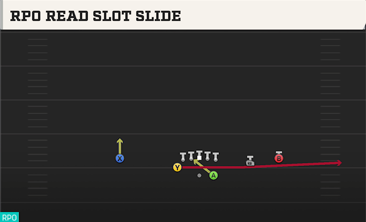 RPO READ SLOT SLIDE play diagram College Football 27