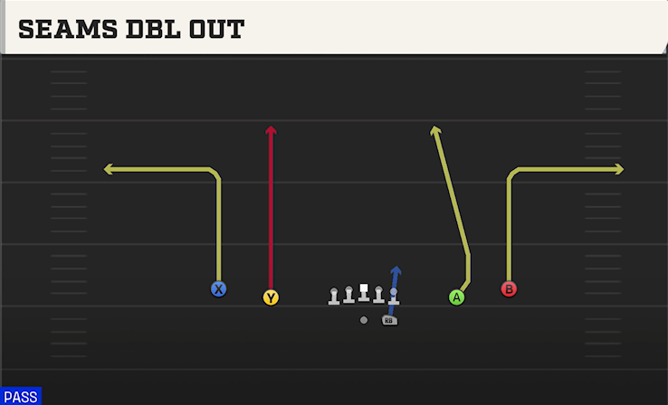 SEAMS DBL OUT play diagram College Football 27