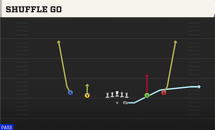 SHUFFLE GO play diagram College Football 27